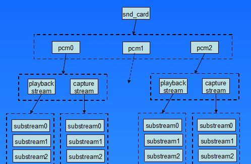 ALSA声卡驱动--3:PCM设备的创建