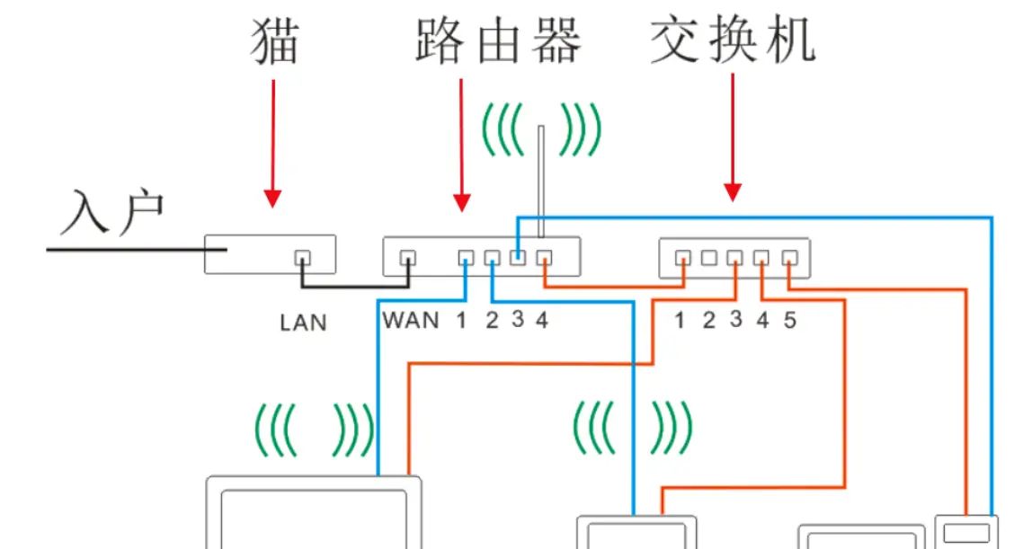 科普 | 光猫接交换机和路由器，怎么设置？