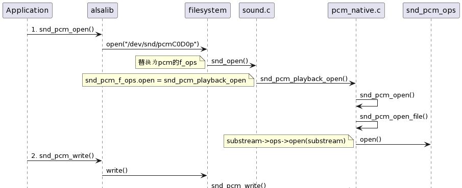 ALSA声卡驱动--3:PCM设备的创建
