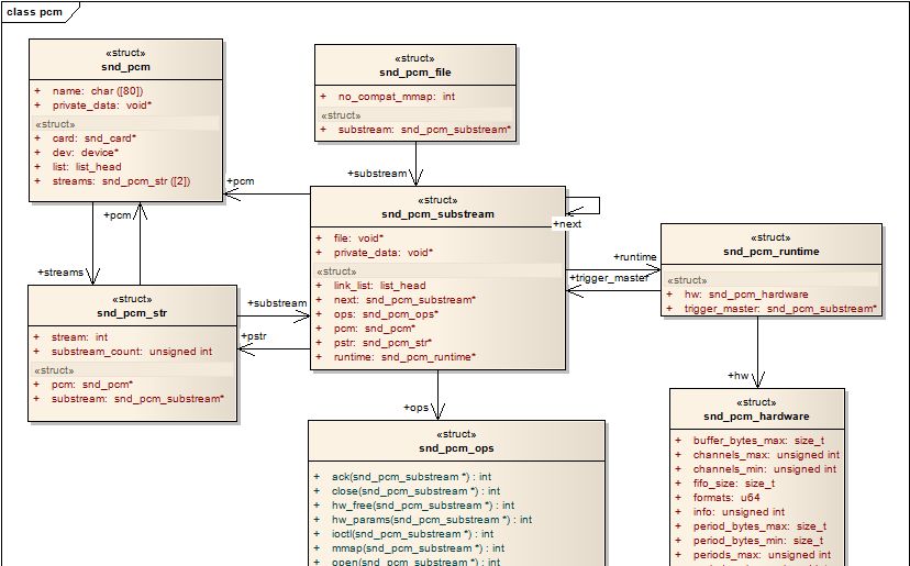 ALSA声卡驱动--3:PCM设备的创建