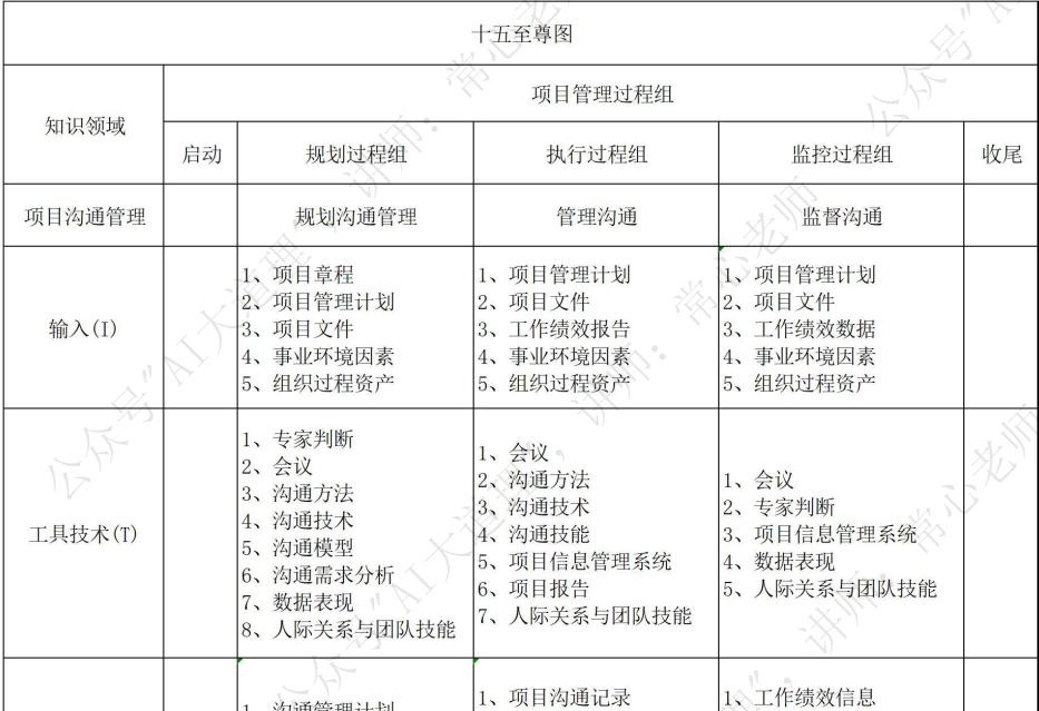 30天通过软考高项-第八天 - 宋马