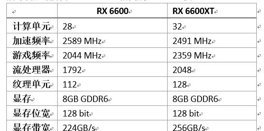 2499起,AMD发布最新显卡Radeon RX 6600