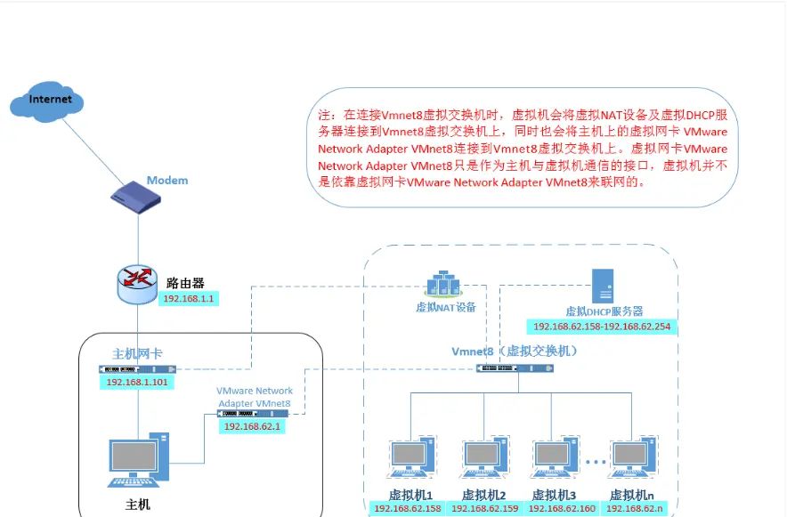 VMware-workstation虚拟机设置网络模式