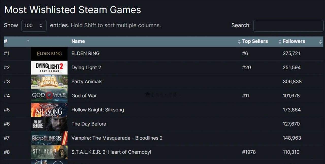 目前哪款Steam游戏最受玩家期待？《艾尔登法环》夺冠 - 宋马