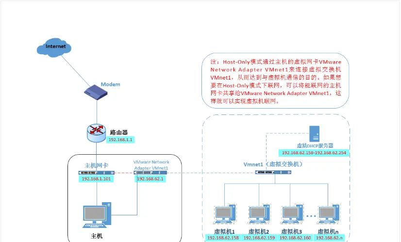 VMware-workstation虚拟机设置网络模式