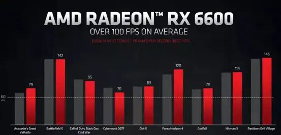2499起,AMD发布最新显卡Radeon RX 6600