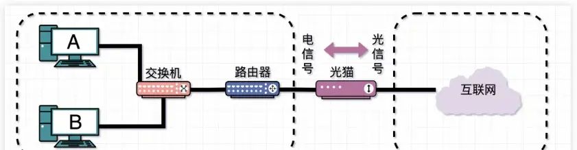 交换机、路由器、光猫