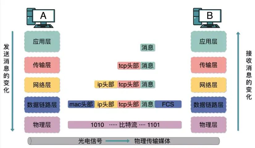 交换机、路由器、光猫 - 宋马