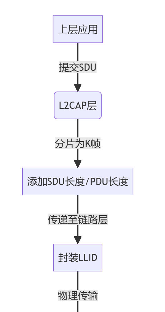 图片[1] - 蓝牙BLE协议之——L2CAP层 - 宋马