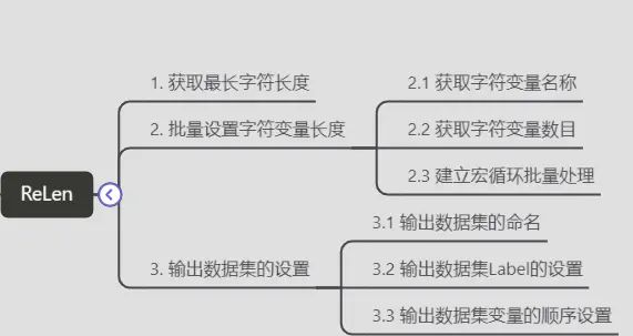 SAS宏程序：字符变量的长度如何设置为变量中最长字符的长度？