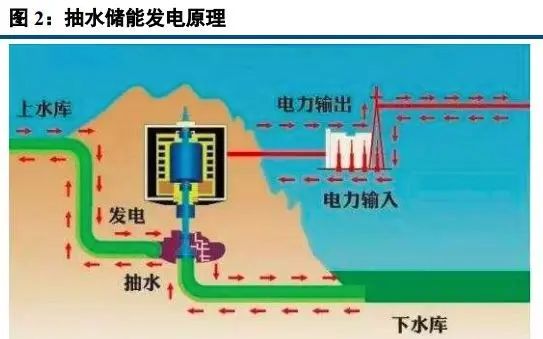 储能的究极解决方案