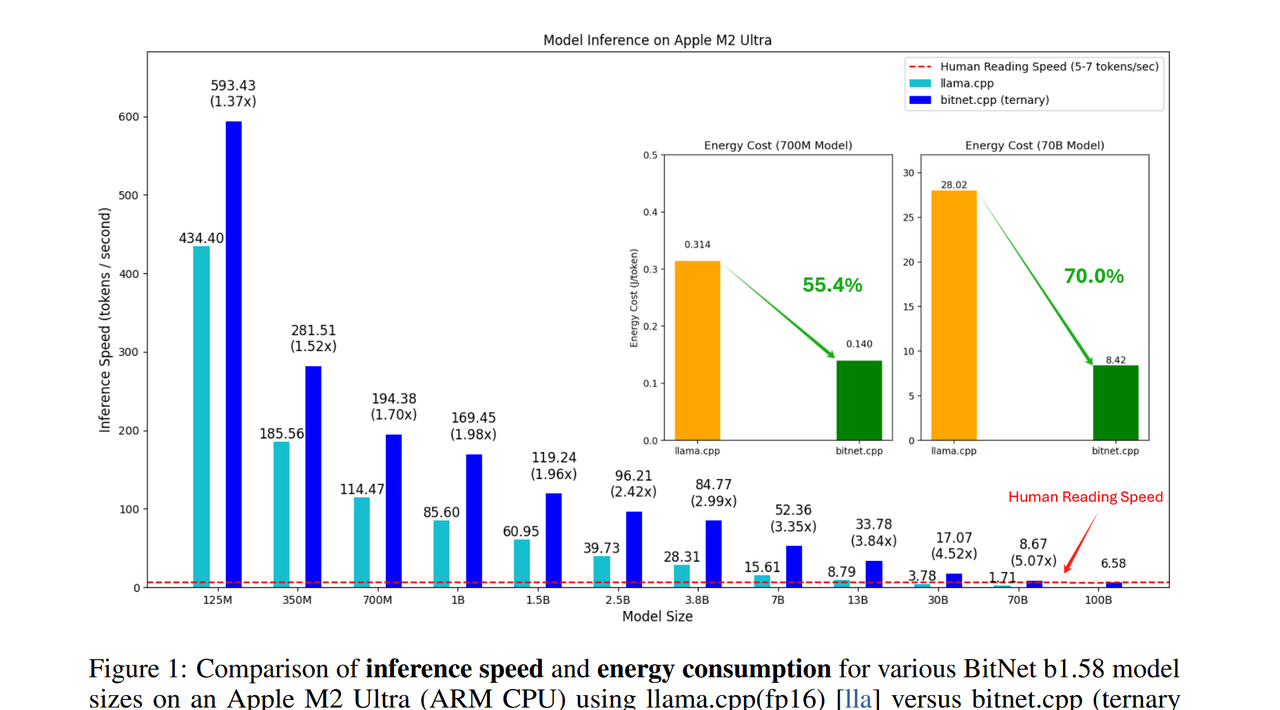 1 bit AI 框架：Part 1.1，CPU 上的快速无损 BitNet b1.58 推理 - 宋马