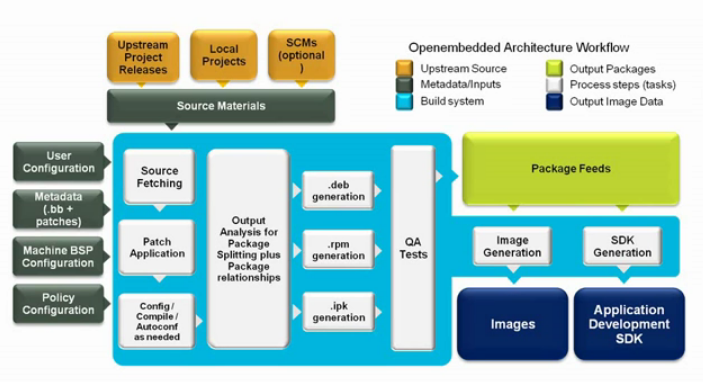 Yocto Project概念（一） - 宋马