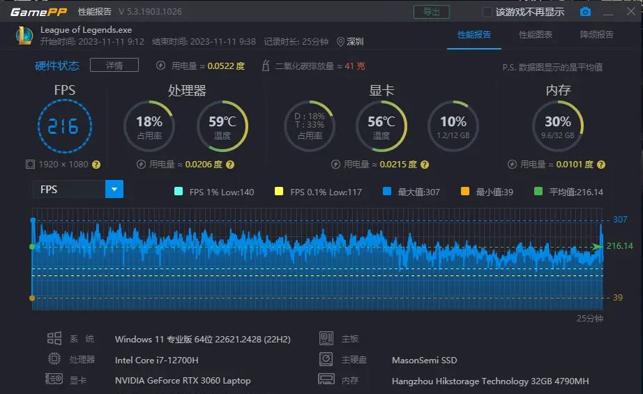 3A游戏大作随意玩?M1A英特尔i7-12700 HRTX3060评测