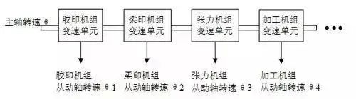 多伺服电机同步控制如何实现？