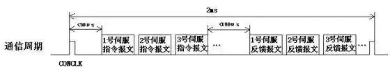 多伺服电机同步控制如何实现？