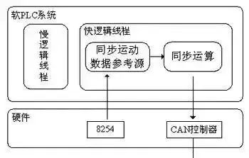 多伺服电机同步控制如何实现？