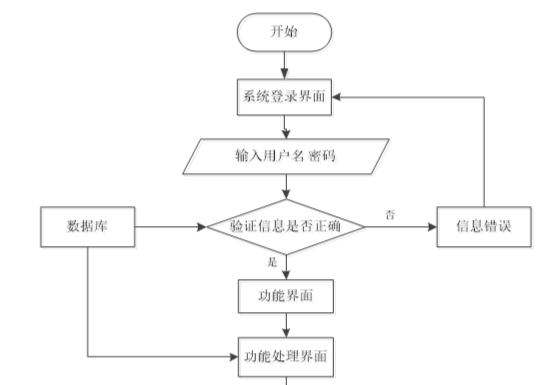 小型企业办公自动化系统的设计和开发+vue - 宋马