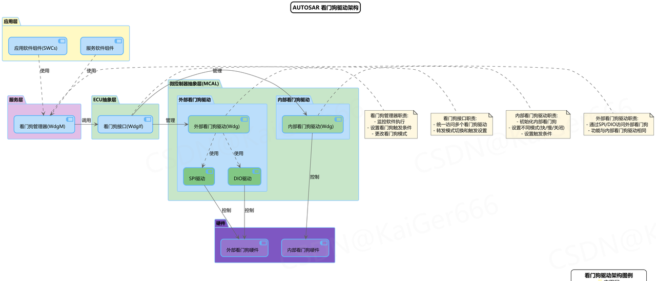 AUTOSAR图解==＞AUTOSAR_SRS_WatchdogDriver - 宋马