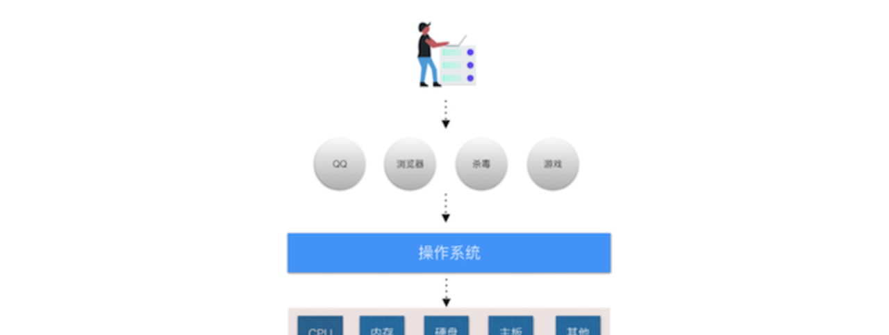day01-计算机基础和环境搭建 - 宋马