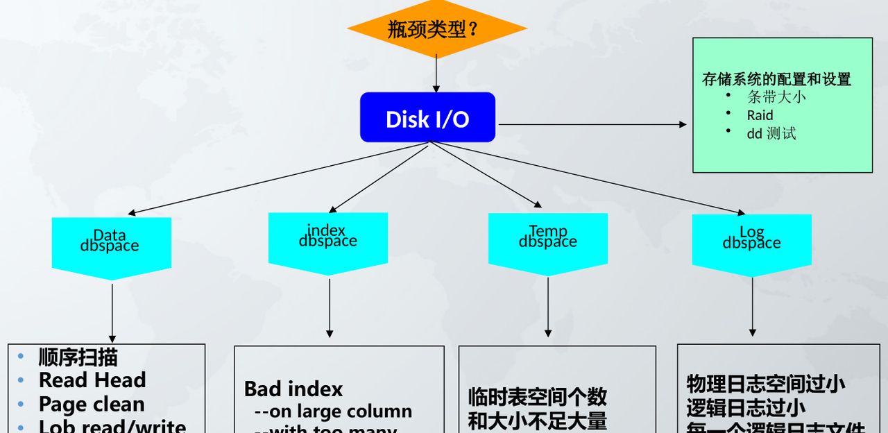 图片[2] - 数据库故障排查指南-磁盘I/O性能瓶颈引发查询延迟 - 宋马
