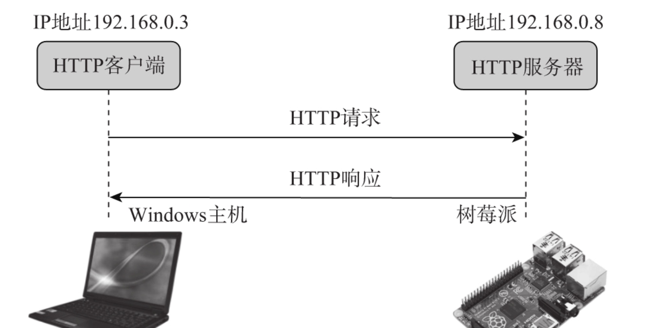 IoT开发实战：CoAP卷【1.5】 - 宋马