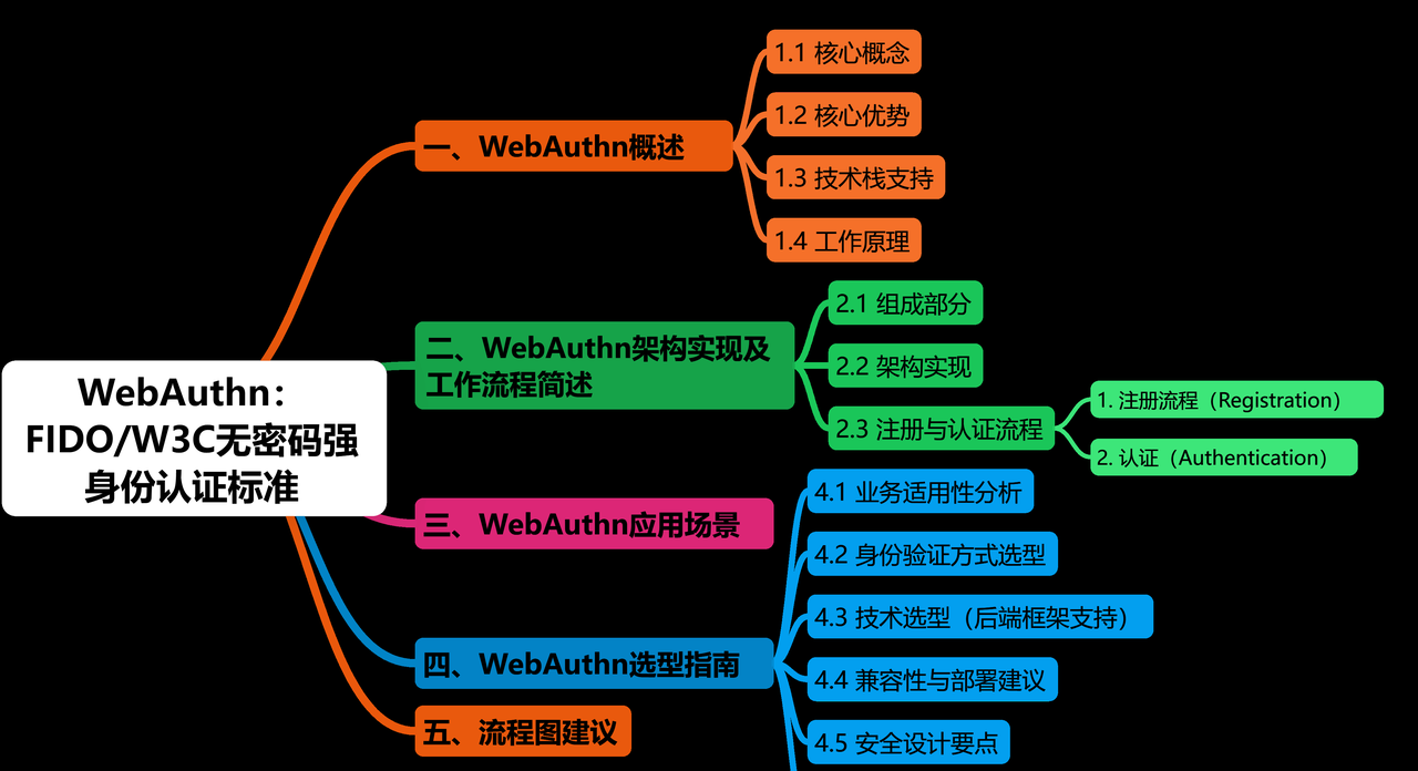 WebAuthn：FIDO/W3C 无密码强身份认证标准 - 宋马