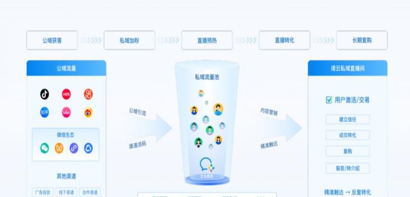 2025私域直播平台有哪些？附真实测评