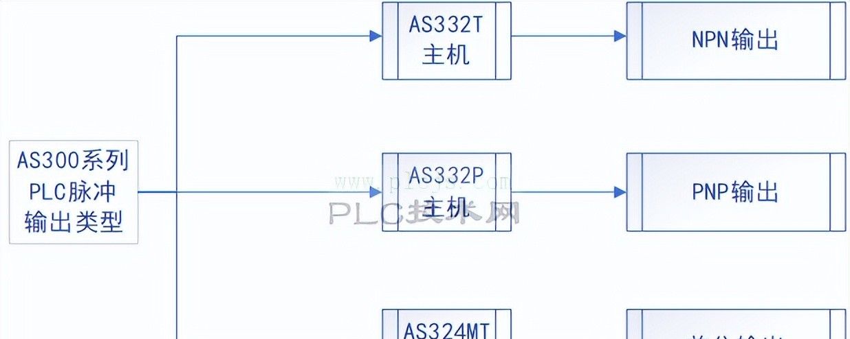 通过脉冲控制台达脉冲型伺服(A3/B3/E3-L)的参数设定与接线