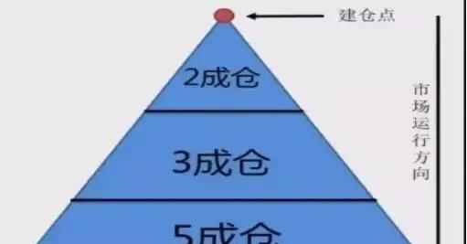 别再乱投了！手把手教你股市仓位管理，做到这3点真的很重大！