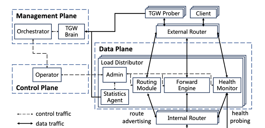 腾讯网关TGW：用户无感知快速迁移及故障自愈能力 - 宋马