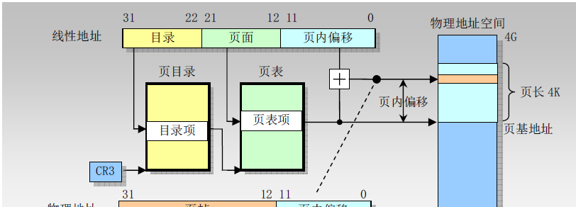 Linux内存分页管理详解 - 宋马