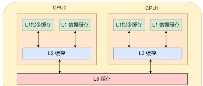 【java多线程】理解多线程必须要知道的 CPU 缓存