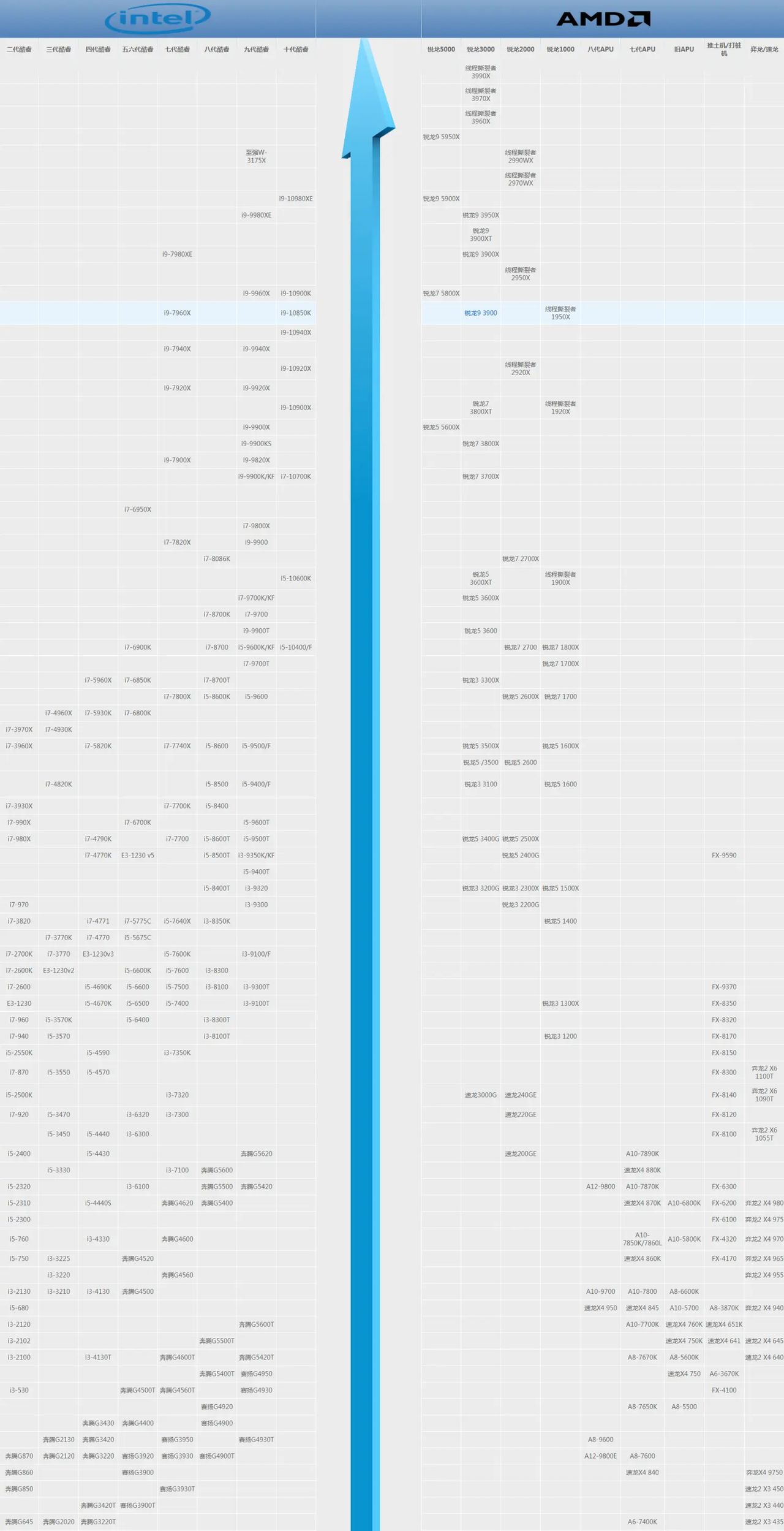 2021最新版电脑处理器性能天梯图:你的CPU排第几? - 宋马