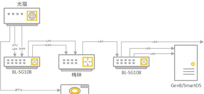 SmartOS+Openwrt+IPTV+VLAN+单线复用折腾 - 宋马
