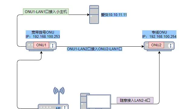如何利用单臂路由多个ONU多条线路叠加，不需要另外增加交换机 - 宋马