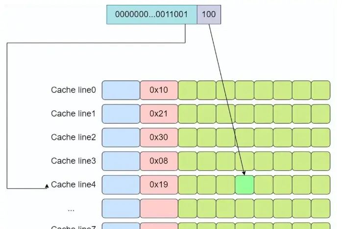 【java多线程】理解多线程必须要知道的 CPU 缓存