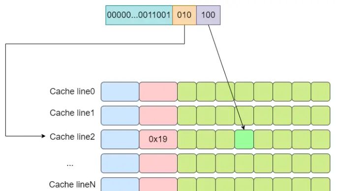 【java多线程】理解多线程必须要知道的 CPU 缓存