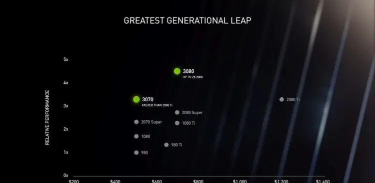 新一代消费级显卡 GeForce RTX 30 系列出炉