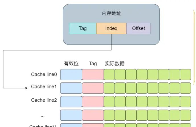 【java多线程】理解多线程必须要知道的 CPU 缓存