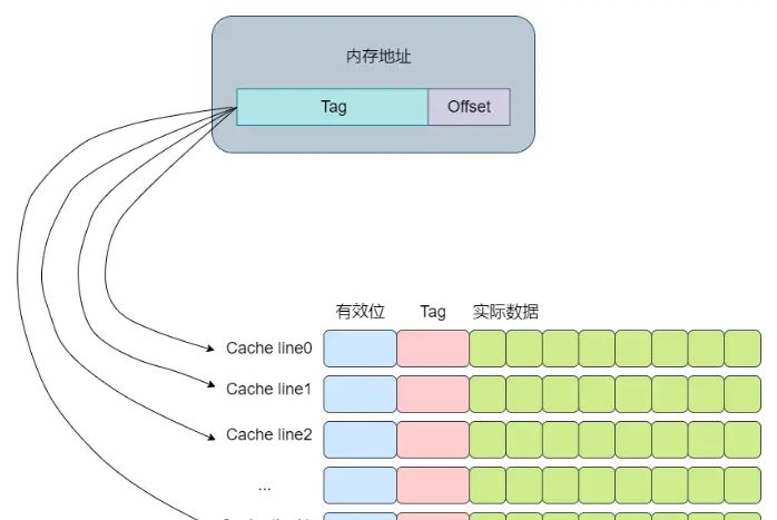 【java多线程】理解多线程必须要知道的 CPU 缓存