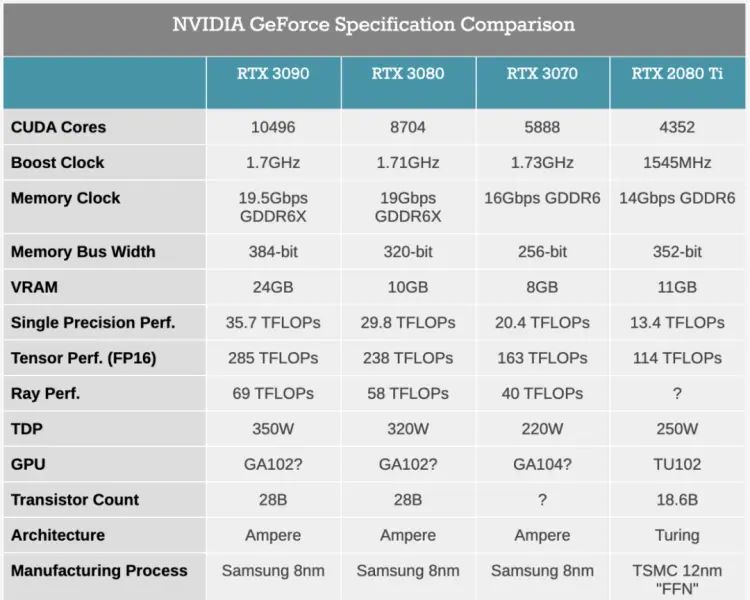 新一代消费级显卡 GeForce RTX 30 系列出炉