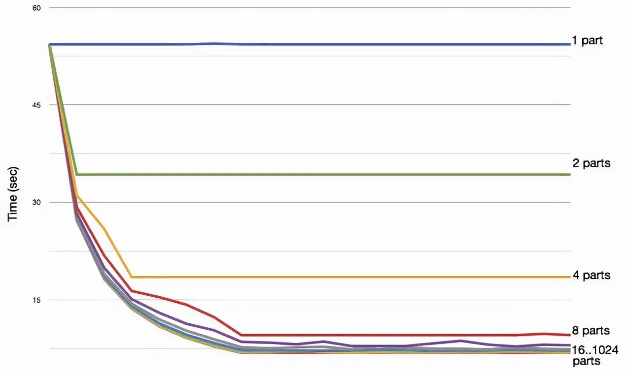 Java线程池如何合理配置核心线程数？如何去设置呢？ - 宋马