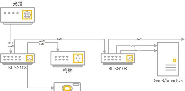 SmartOS+Openwrt+IPTV+VLAN+单线复用折腾
