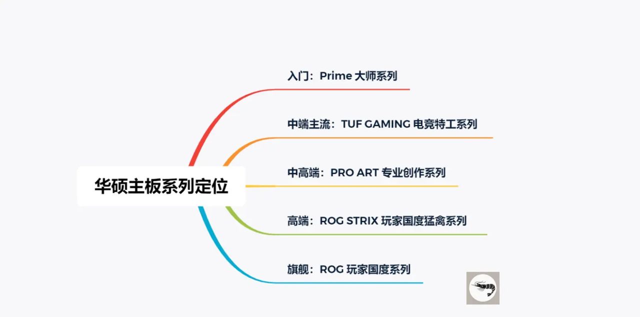 微星、华硕、技嘉主板排行？不同主板系列产品的定位和命名规律
