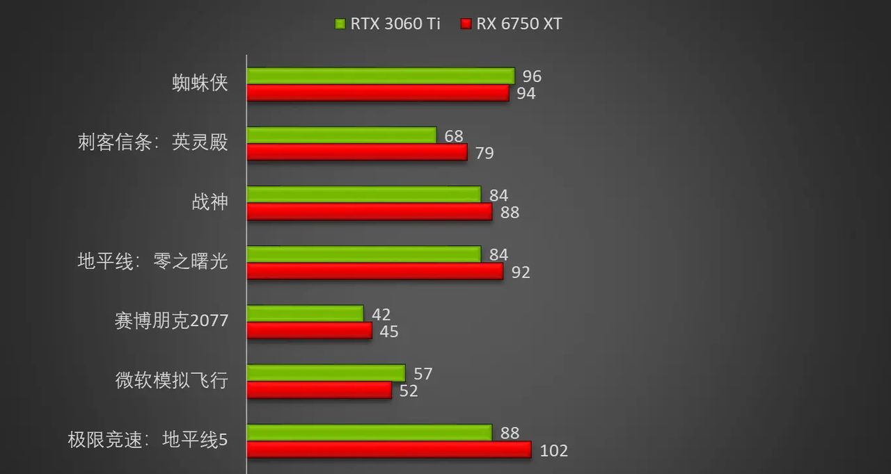 测试8款游戏-对比RTX 3060 Ti 和 RX 6750 XT