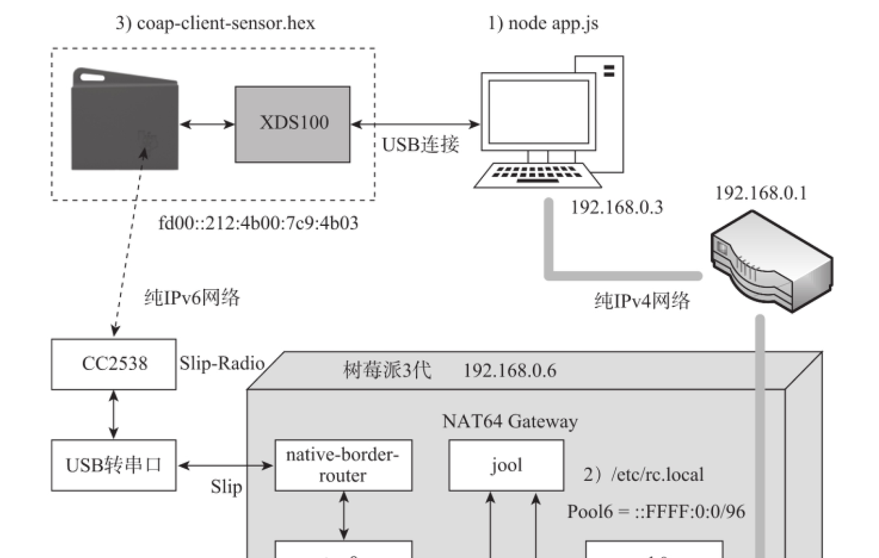 IoT开发实战：CoAP卷【3.2】 - 宋马