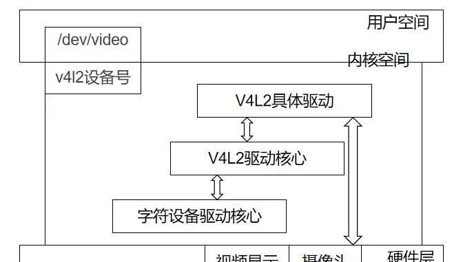摄像头camera驱动开发基础-MIPI和V4L2
