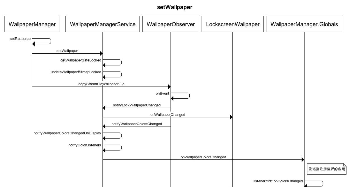 Android R 设置壁纸流程和 Launcher 闪烁问题 - 宋马