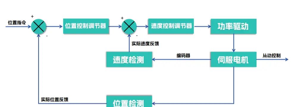 人们通常说的“伺服”指的是什么？ - 宋马